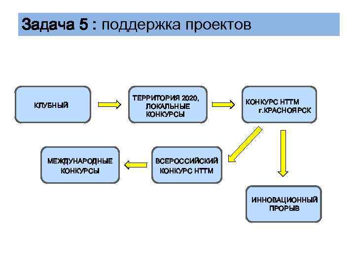 Задача 5 : поддержка проектов КЛУБНЫЙ МЕЖДУНАРОДНЫЕ КОНКУРСЫ ТЕРРИТОРИЯ 2020, ЛОКАЛЬНЫЕ КОНКУРСЫ КОНКУРС НТТМ