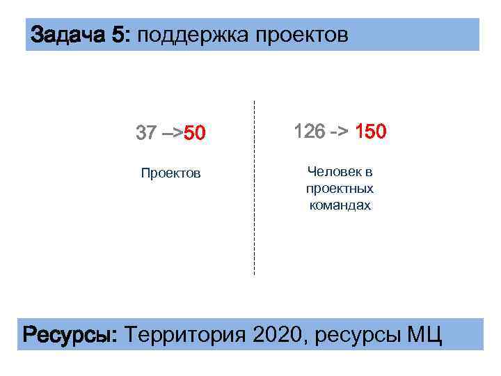 Задача 5: поддержка проектов 37 –>50 126 -> 150 Проектов Человек в проектных командах