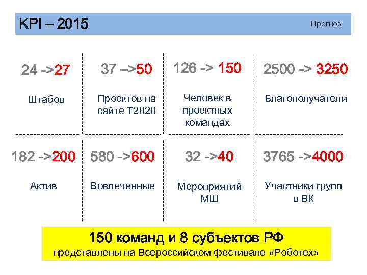 KPI – 2015 Прогноз 24 ->27 37 –>50 126 -> 150 2500 -> 3250