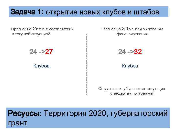 Задача 1: открытие новых клубов и штабов Прогноз на 2015 г. в соответствии с