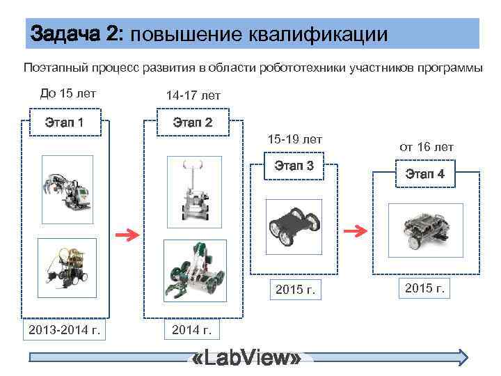 Задача 2: повышение квалификации Поэтапный процесс развития в области робототехники участников программы До 15