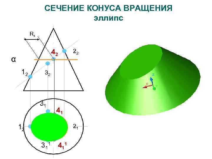 СЕЧЕНИЕ КОНУСА ВРАЩЕНИЯ эллипс Rк Rк 42 αп 2 1 12 2 22 22