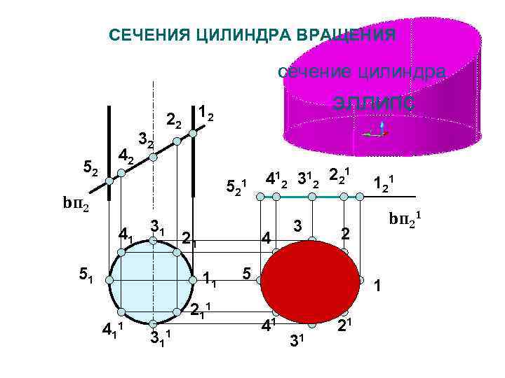 СЕЧЕНИЯ ЦИЛИНДРА ВРАЩЕНИЯ сечение цилиндра 52 42 32 эллипс 12 22 5 21 bп