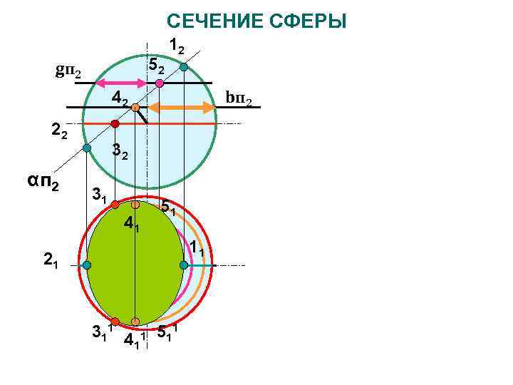 СЕЧЕНИЕ СФЕРЫ 52 gп 2 12 bп 2 42 22 αп 2 32 31