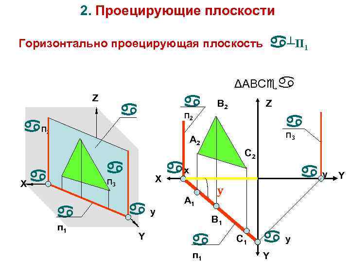 2. Проецирующие плоскости ┴П 1 Горизонтально проецирующая плоскость ΔАВС Z П В 2 Z