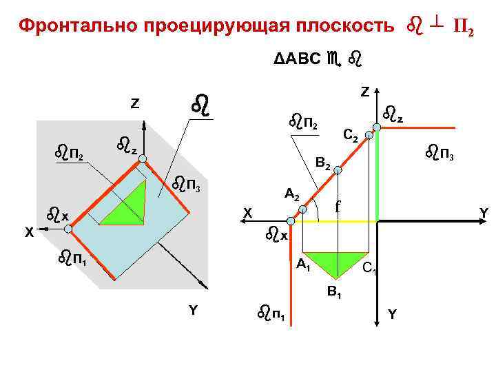 Фронтально проецирующая плоскость ┴ П 2 ΔАВС Z П 2 Z z П 2