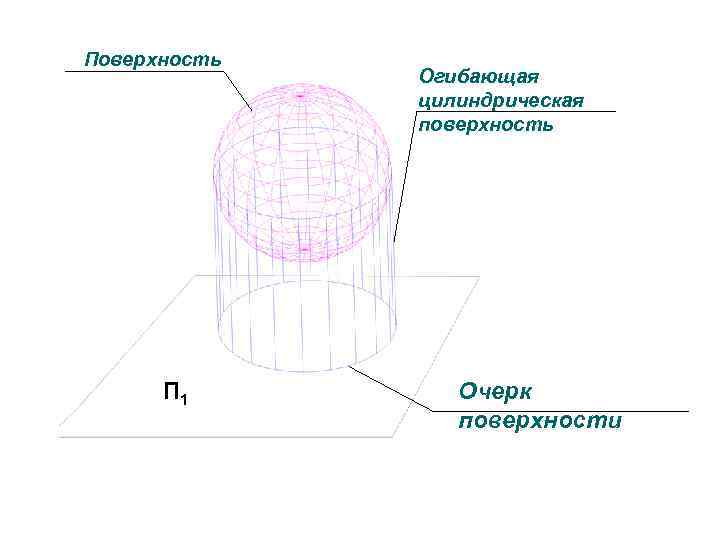 Поверхность п. Поверхность очерк поверхности. Очерк поверхности сферы. Очерк цилиндрической поверхности. Цилиндрическая поверхность общего вида.