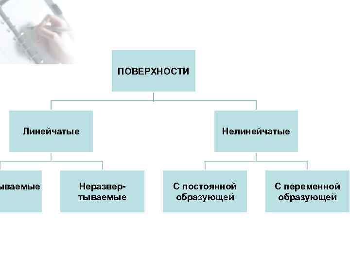 ПОВЕРХНОСТИ Линейчатые ываемые Неразвертываемые Нелинейчатые С постоянной образующей С переменной образующей 