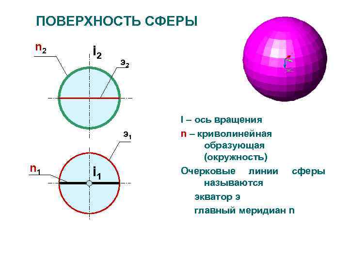 ПОВЕРХНОСТЬ CФЕРЫ n 2 i 2 э2 э1 n 1 i 1 I –