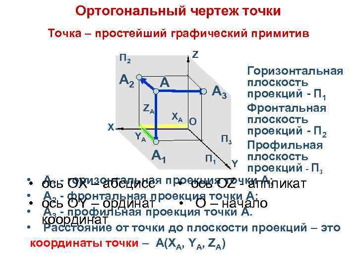 Ортогональный чертеж точки Точка – простейший графический примитив П 2 Z Горизонтальная А 2