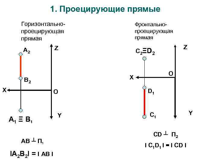 1. Проецирующие прямые Горизонтальнопроецирующая прямая А 2 Z О А 1 Ξ B 1
