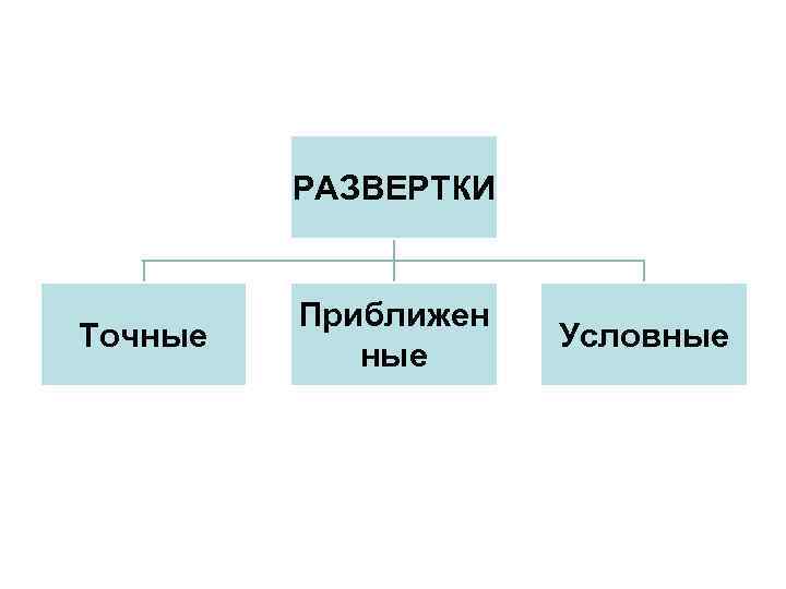РАЗВЕРТКИ Точные Приближен ные Условные 