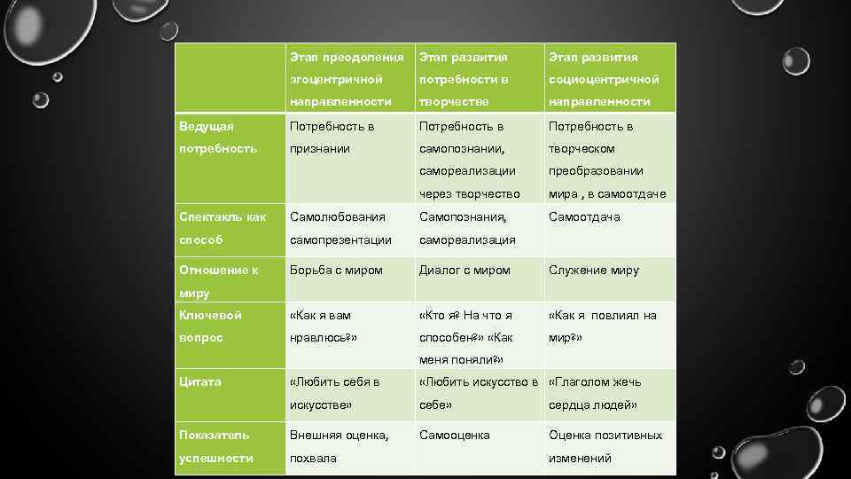 Этап преодоления Этап развития эгоцентричной потребности в социоцентричной направленности творчестве направленности Ведущая Потребность в