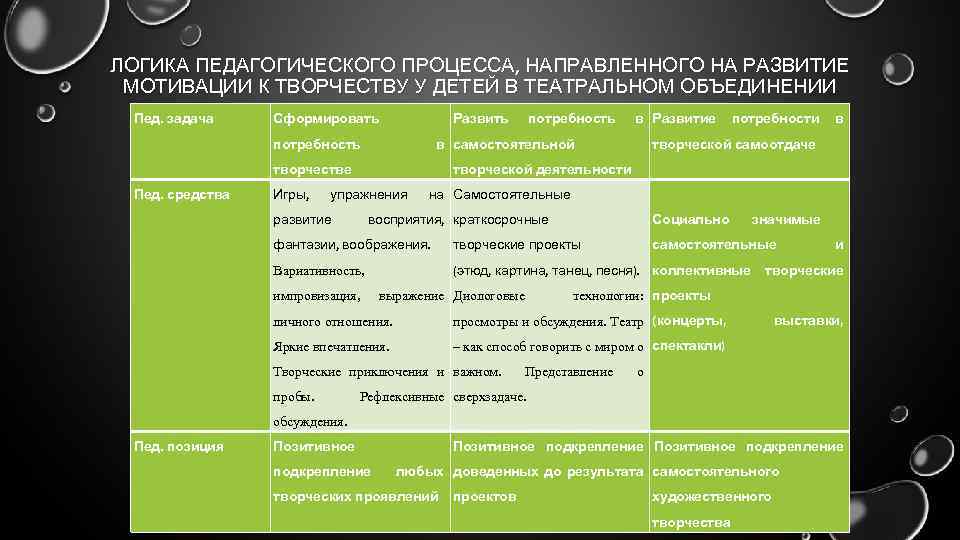 ЛОГИКА ПЕДАГОГИЧЕСКОГО ПРОЦЕССА, НАПРАВЛЕННОГО НА РАЗВИТИЕ МОТИВАЦИИ К ТВОРЧЕСТВУ У ДЕТЕЙ В ТЕАТРАЛЬНОМ ОБЪЕДИНЕНИИ