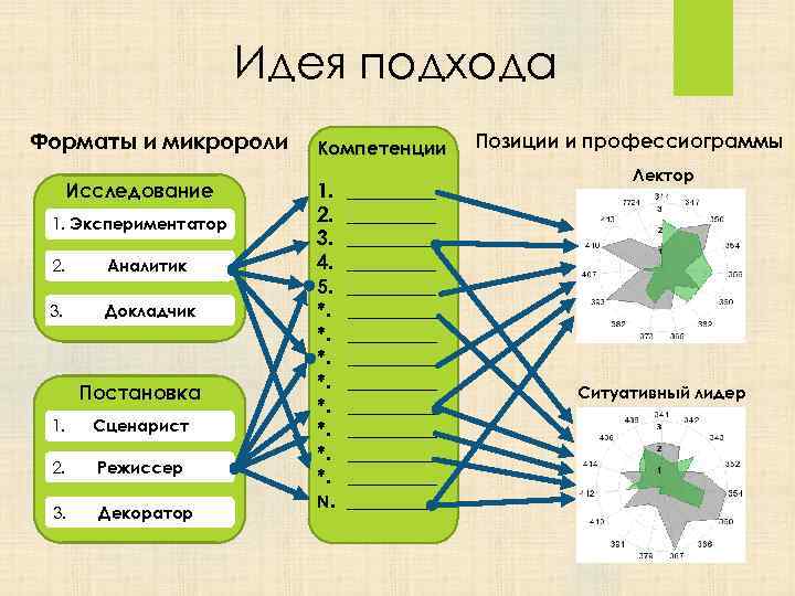 Идея подхода Форматы и микророли Исследование 1. Экспериментатор 2. Аналитик 3. Докладчик Постановка 1.