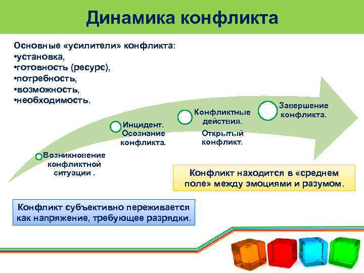 Динамика конфликта в психологии презентация