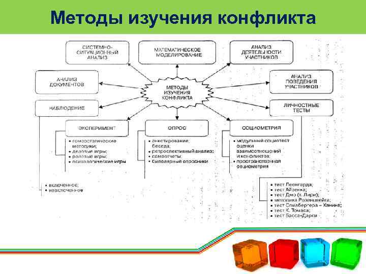 Методы изучения конфликта 