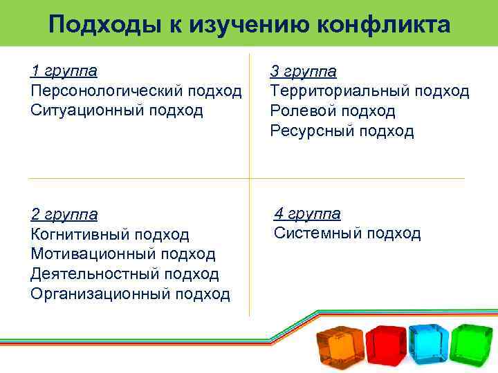Подходы к изучению конфликта 1 группа Персонологический подход Ситуационный подход 3 группа Территориальный подход