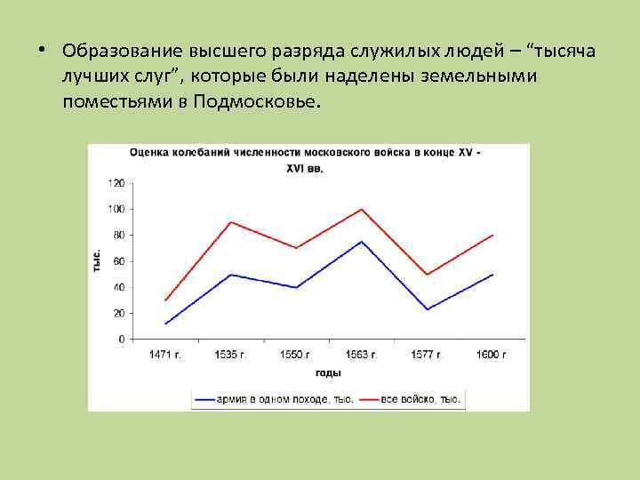  • Образование высшего разряда служилых людей – “тысяча лучших слуг”, которые были наделены