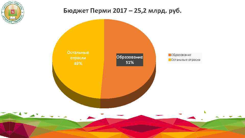 Бюджет Перми 2017 – 25, 2 млрд. руб. Остальные отрасли 49% Образование 51% Образование