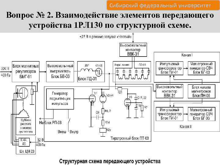 Сибирский федеральный университет Вопрос № 2. Взаимодействие элементов передающего устройства 1 РЛ 130 по