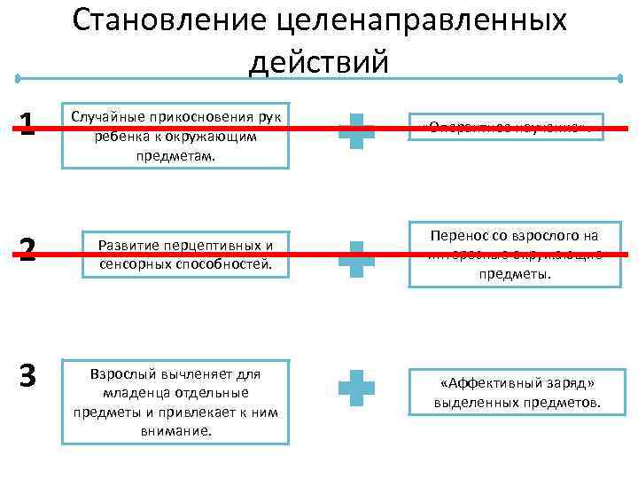 Становление целенаправленных действий 1 2 3 Случайные прикосновения рук ребенка к окружающим предметам. Развитие