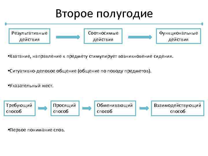 Второе полугодие Результативные действия Соотносимые действия Функциональные действия • Хватание, направление к предмету стимулирует