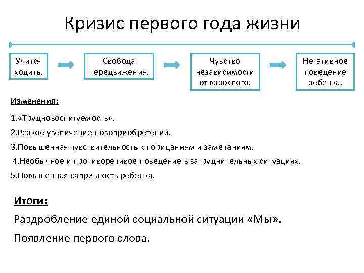 Кризис первого года жизни Учится ходить. Свобода передвижения. Чувство независимости от взрослого. Изменения: 1.