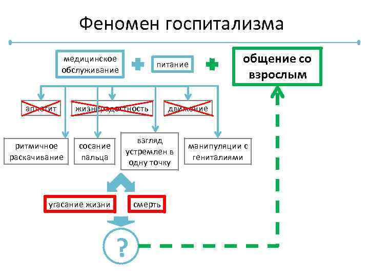 Феномен госпитализма медицинское обслуживание аппетит ритмичное раскачивание питание жизнерадостность сосание пальца движение взгляд устремлен