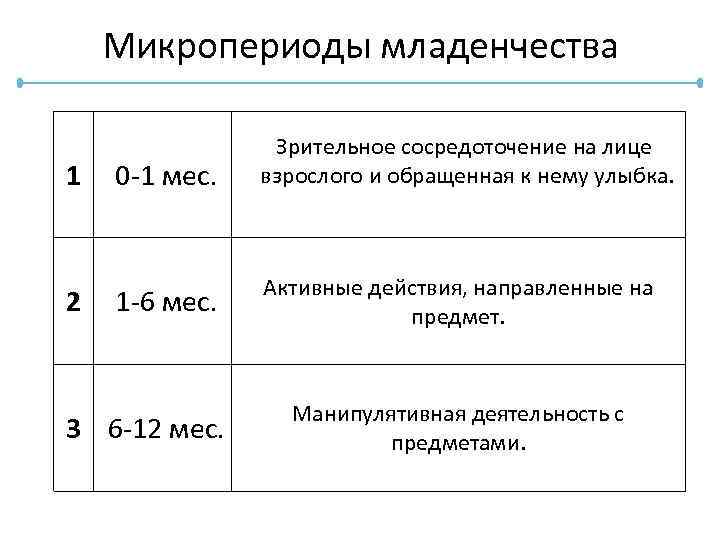 Микропериоды младенчества 1 2 0 -1 мес. Зрительное сосредоточение на лице взрослого и обращенная