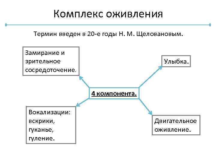 Комплекс оживления Термин введен в 20 -е годы Н. М. Щеловановым. Замирание и зрительное