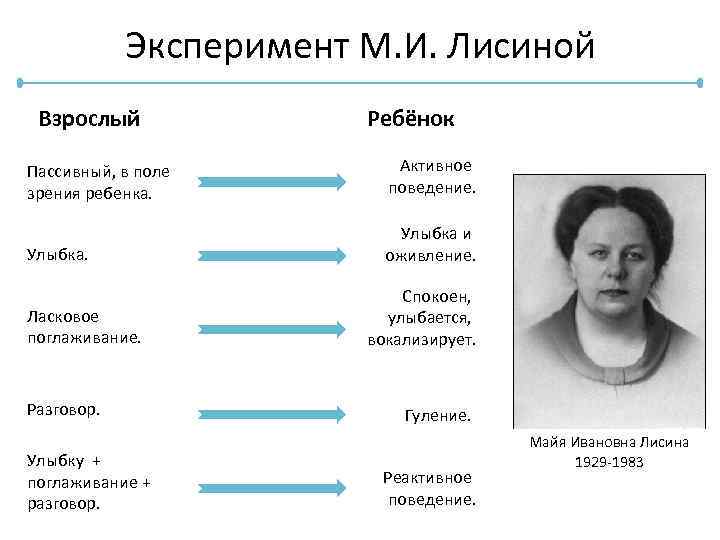 Эксперимент М. И. Лисиной Взрослый Ребёнок Пассивный, в поле зрения ребенка. Активное поведение. Улыбка