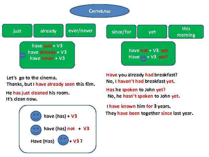 Сигналы just already ever/never have just + V 3 have already + V 3