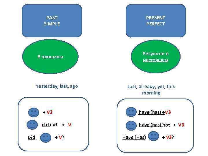 PAST SIMPLE В прошлом Yesterday, last, ago PRESENT PERFECT Результат в настоящем Just, already,