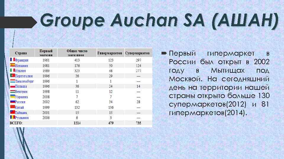 Groupe Auchan SA (АШАН) Первый гипермаркет в России был открыт в 2002 году в