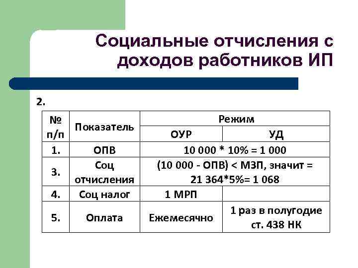 Социальные отчисления с доходов работников ИП 2. № Показатель п/п 1. ОПВ Соц 3.