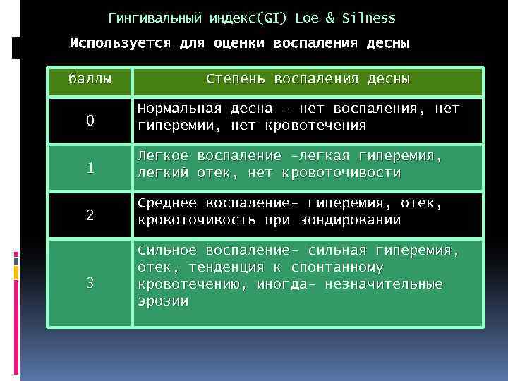 Гингивальный индекс(GI) Loe & Silness Используется для оценки воспаления десны баллы Степень воспаления десны