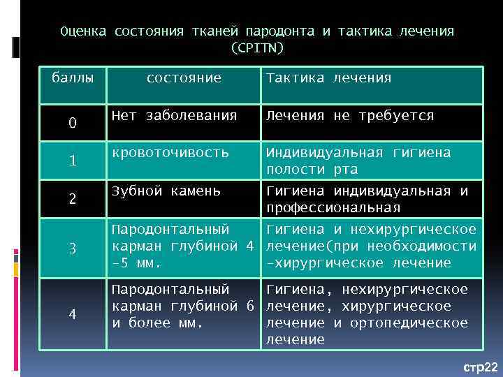 Оценка состояния тканей пародонта и тактика лечения (CPITN) баллы 0 1 2 состояние Тактика