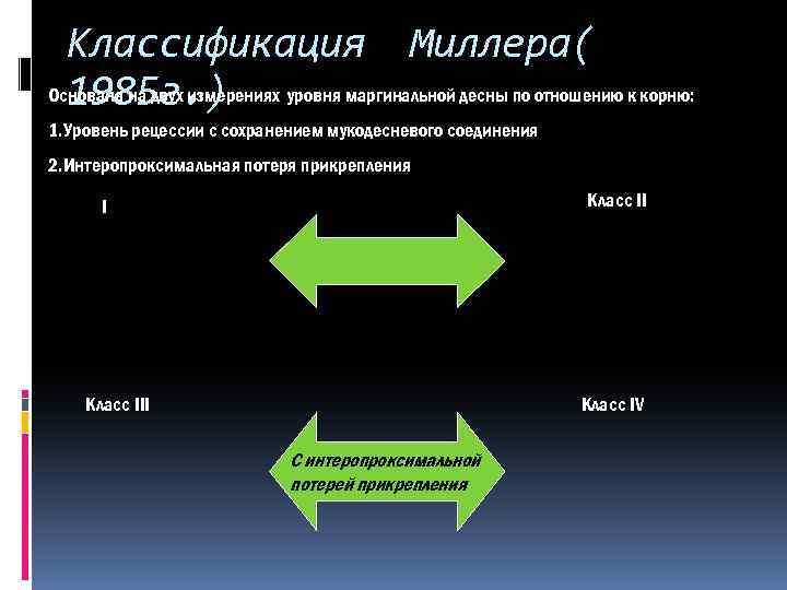 Классификация Миллера( Основана на двух измерениях уровня маргинальной десны по отношению к корню: 1985