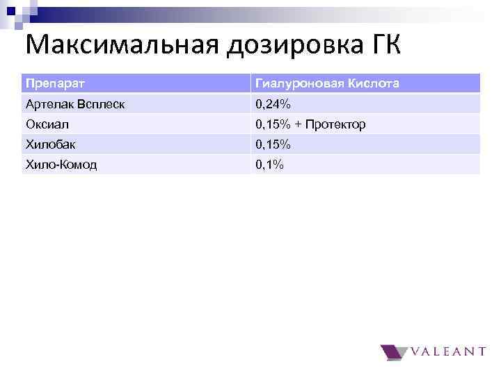 Максимальная дозировка ГК Препарат Гиалуроновая Кислота Артелак Всплеск 0, 24% Оксиал 0, 15% +