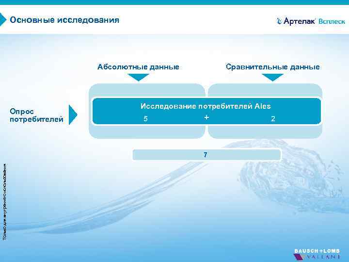 Основные исследования Абсолютные данные Опрос потребителей Сравнительные данные Исследование потребителей Ales 5 + Только