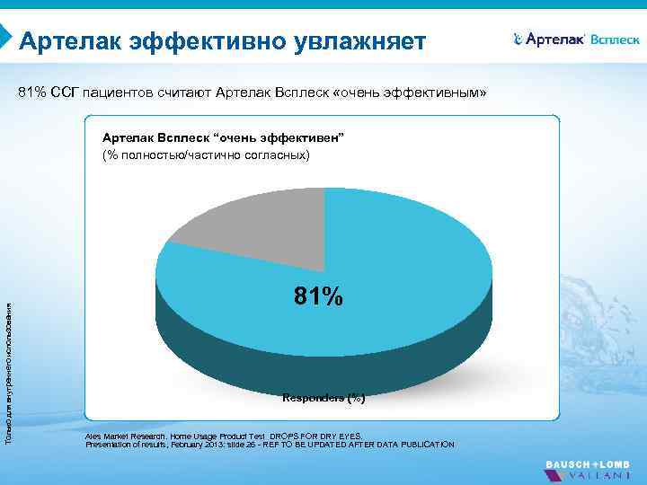 Артелак эффективно увлажняет 81% ССГ пациентов считают Артелак Всплеск «очень эффективным» Только для внутреннего