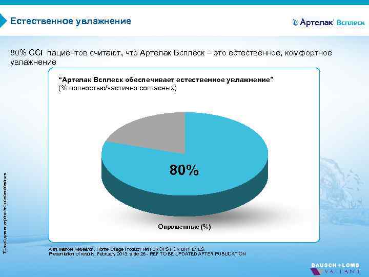 Естественное увлажнение 80% ССГ пациентов считают, что Артелак Всплеск – это естественное, комфортное увлажнение