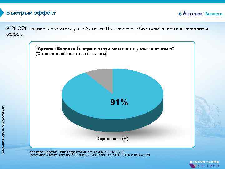 Быстрый эффект 91% ССГ пациентов считают, что Артелак Всплеск – это быстрый и почти