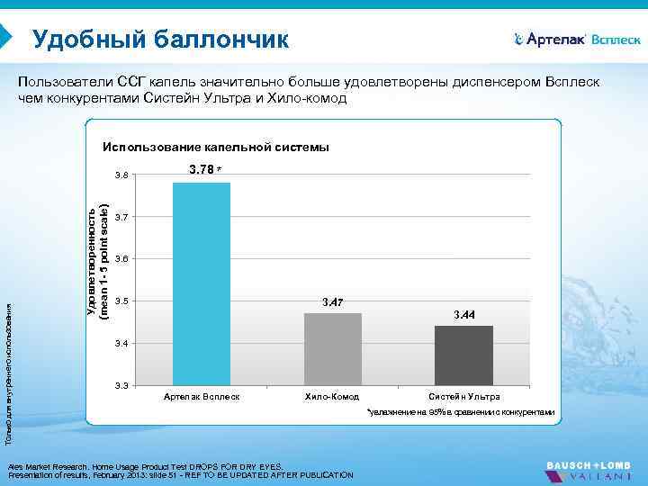 Удобный баллончик Пользователи ССГ капель значительно больше удовлетворены диспенсером Всплеск чем конкурентами Систейн Ультра