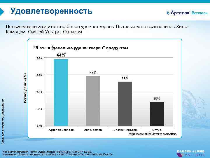 Удовлетворенность Пользователи значительно более удовлетворены Всплеском по сравнению с Хило. Комодом, Систей Ультра, Оптивом