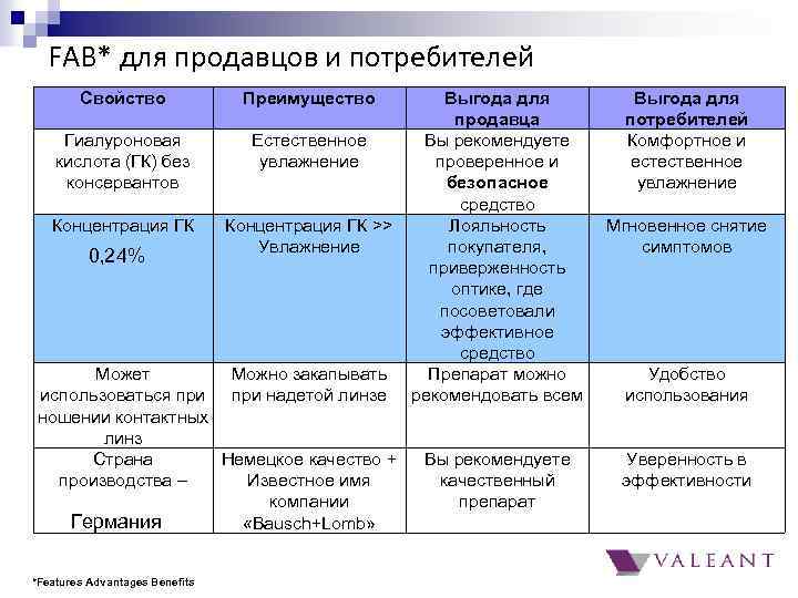 FAB* для продавцов и потребителей Свойство Преимущество Гиалуроновая кислота (ГК) без консервантов Естественное увлажнение