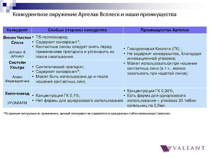 Конкурентное окружение Артелак Всплеск и наши преимущества Конкурент Слабые стороны конкурента Визин Чистая •