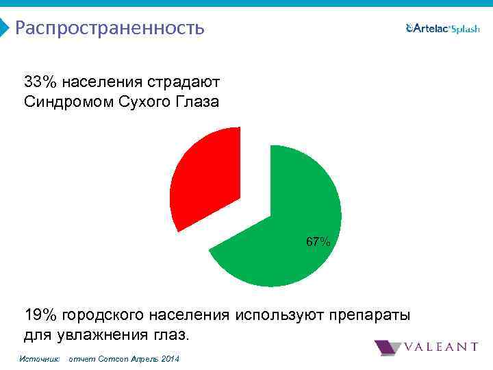 Распространенность 33% населения страдают Синдромом Сухого Глаза 67% 19% городского населения используют препараты для