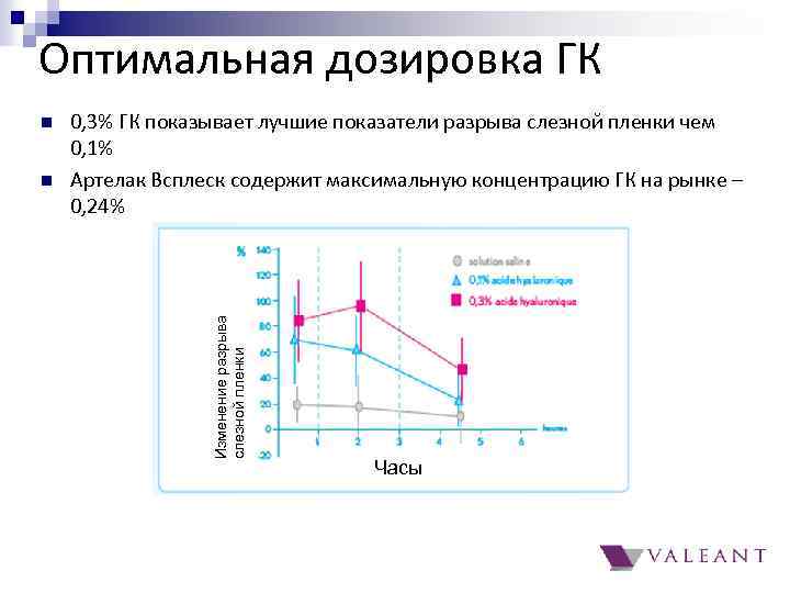 Оптимальная дозировка ГК n 0, 3% ГК показывает лучшие показатели разрыва слезной пленки чем